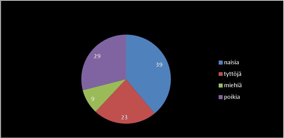 Vuosikertomus 2015 Liite 2: Osallistujien ikä- ja sukupuolijakauma 2015 Vuonna 2015 tilaisuuksissa kävi 115 osallistujaa. Osallistumiskertoja oli yhteensä 244.