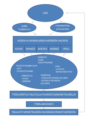 14 Päiväkotisiivouksessa tehdään ylläpitosiivousta, jaksottaista siivousta ja perussiivousta.