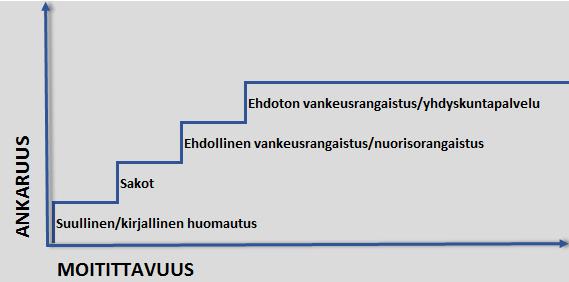 14 Kuvio 2. Tuomitsemisen vaihtoehdot ankaruuden mukaan 42.