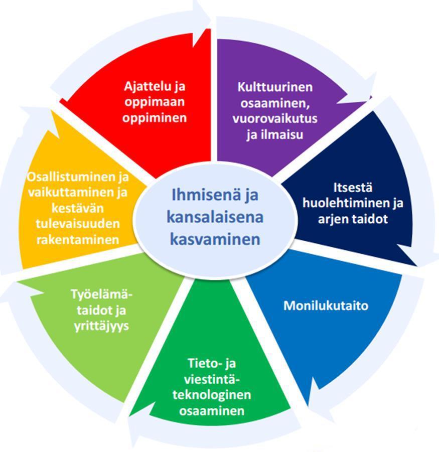 Laaja-alainen osaaminen (Opetussuunnitelman perusteet 2014, luku 3) Laaja-alaiset taidot osana kaikkien aineiden opetusta Suomalaisen osaamisen ja sivistyksen takaamiseksi Jokainen