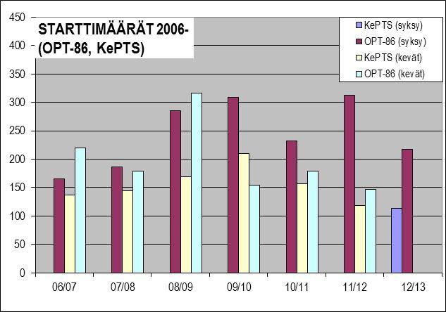 malliin pääkaupunkiseudulla, myönteisenä poikkeuksena syksyn 2012 MBF:n kisat,