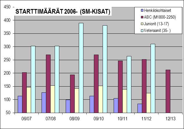 (kevät), IPT-94 (kevät) sekä KuPTSin Luolakisat.