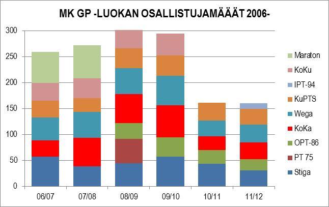 sivu 4 (7) Lopuksi vielä erikseen tarkasteltuna miesten GP-kisat: Romahdus kaudesta 2010/11 alkaen näkyy myös, kun tarkastellaan peruttuja GP-kisoja tai miesten GP-luokkia: Tähän saakka olen aina