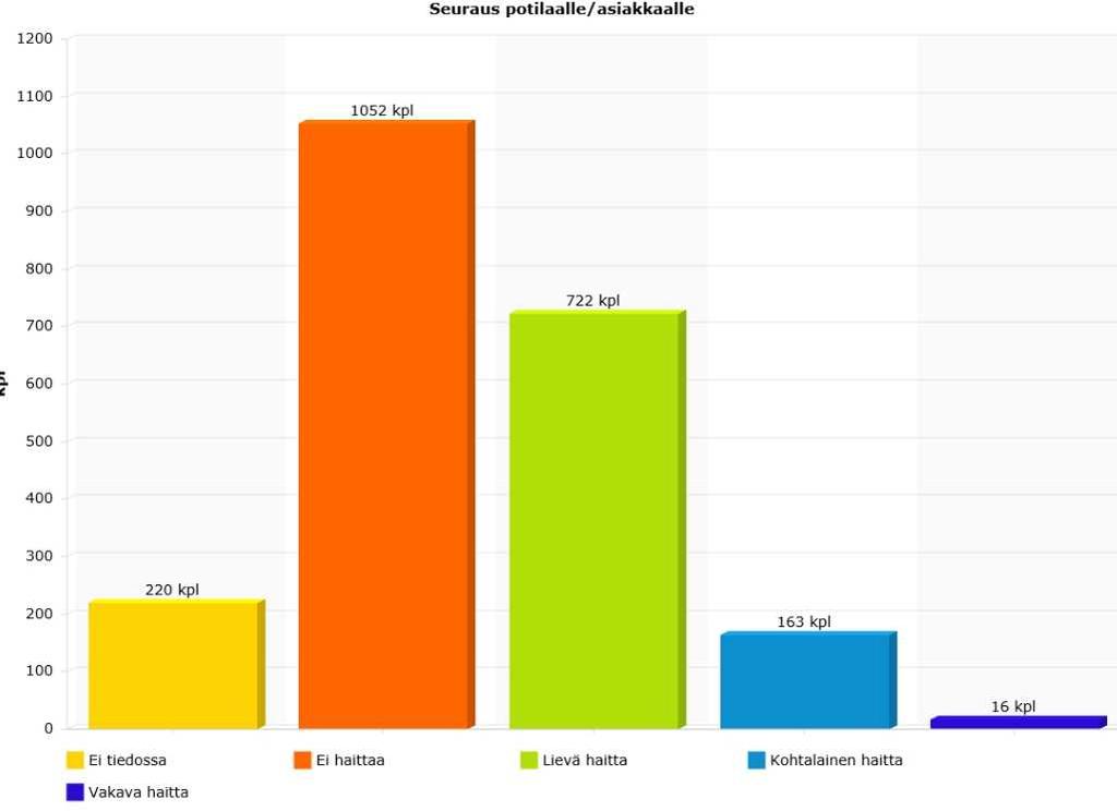 Suurin osa (45,1 %) vaaratapahtumista ei aiheuttanut potilaalle haittaa. Reilu kolmas osa (31 %) potilaista koki lievää haittaa, kohtalaista haittaa koki 7 % ja vakavan haitan 0,7 % potilaista.