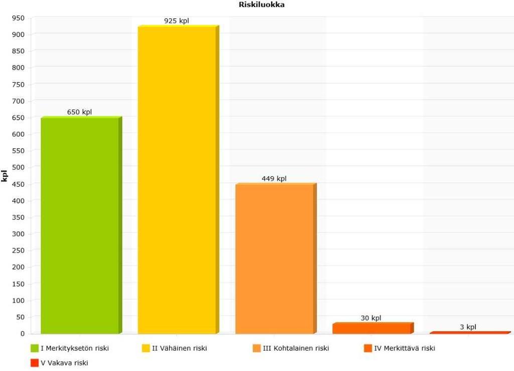 Taulukko 5. Potilaalle kohdistuvan riskin arviointi. Vaaratapahtuman syntyyn myötävaikuttavista tekijöistä suurimpana (30,8 %) tunnistettiin potilas ja läheiset. Näitä tekijöitä olivat mm.