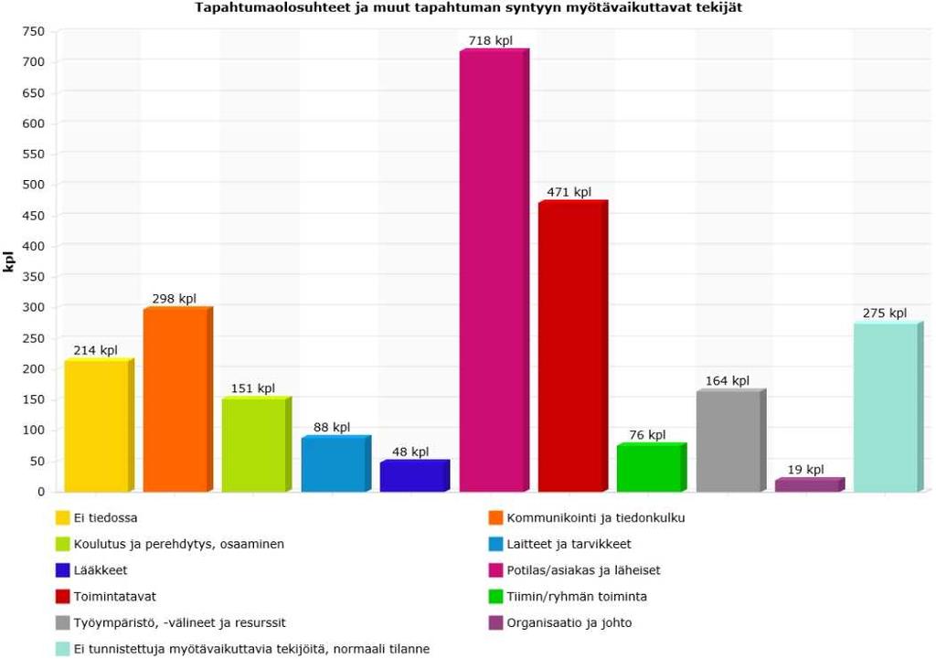 Taulukko 6. Vaaratapahtumaan myötävaikuttaneet tekijät. Ilmoituksen käsittelyvaiheessa käsittelijää pyydetään miettimään miten vaaratapahtuma olisi voitu välttää.