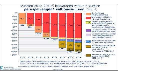 kehyspäätöksen mukaan kuntien valtionosuudet alenevat noin 2,5 % (-250 milj. ) vuodesta 2017 vuoteen 2018.