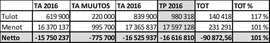 YLIVIESKAN KAUPUNKI PÖYTÄKIRJA 3/2017 57 Sivistyslautakunta 32 21.03.2017 las mää rä oli syksyllä 2016 259, kun se oli alimmillaan 2014 233.