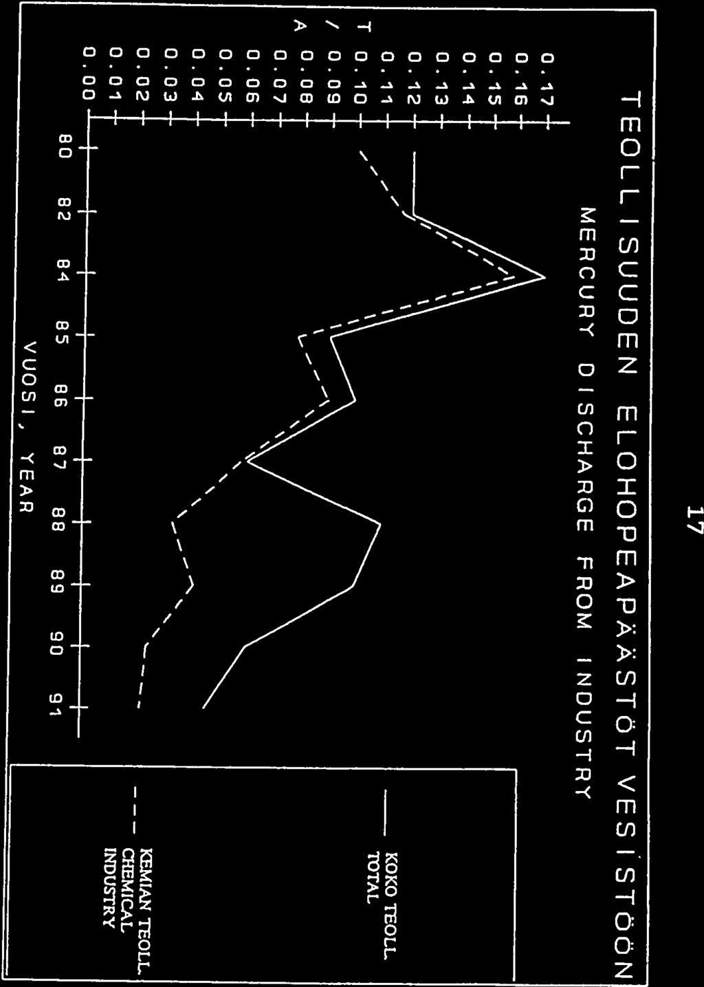 1 \ KOKO TOTAL KEMIAN CHEMICAL INDUSTRY TEOLL TEOLL 1 1 I 8 82 84 85 86 87 88 89 9 91 VUOSI YEAP TEOLLISUUDEN LYIJYPÄÄSTöT