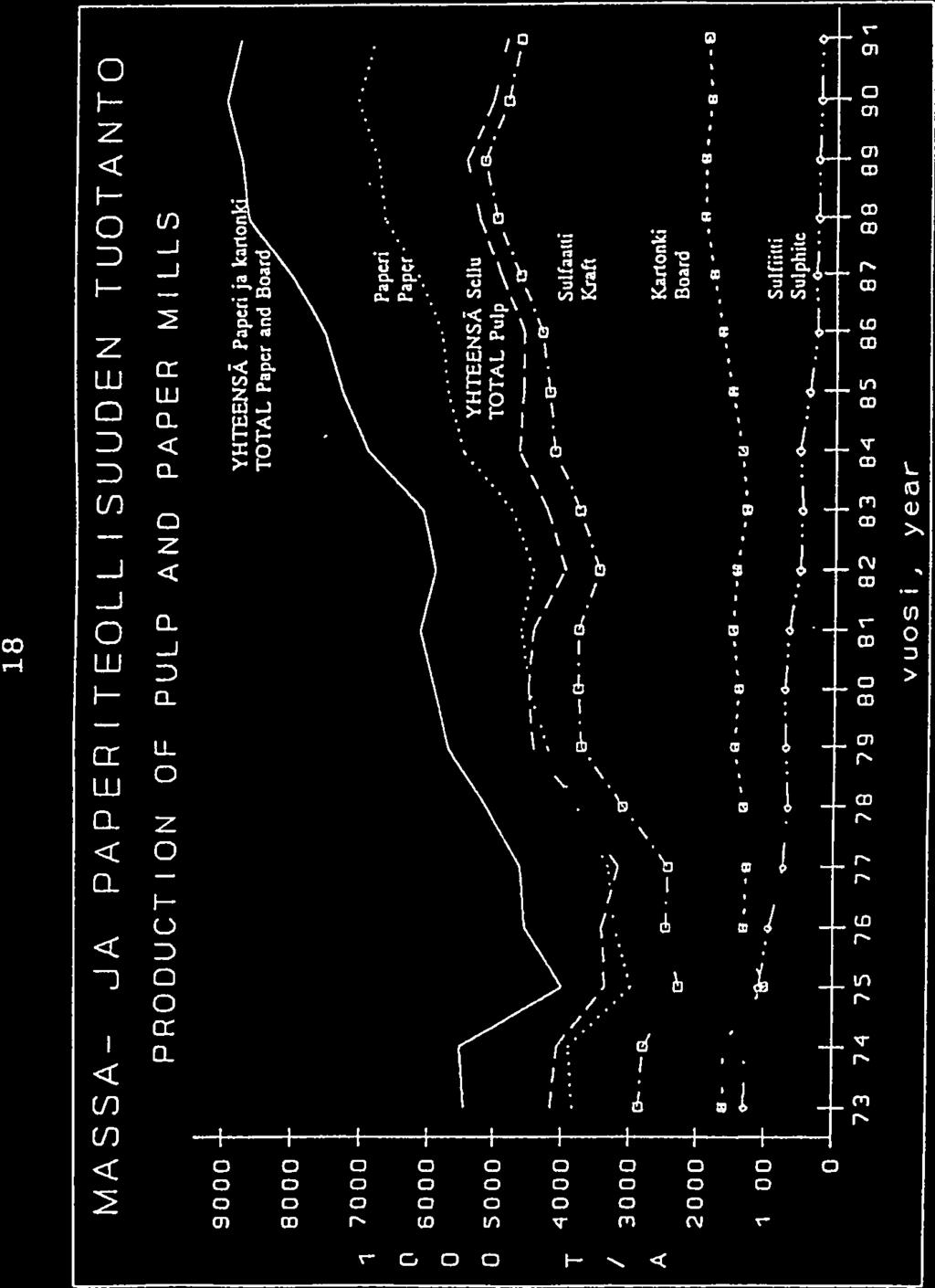 - vuosi, -. 18 MASSA- JA PAPERITEOLLISUUDEN TUOTANTO ::::: PRODUCTION OF PULP AND PAPER MILLS 5 N Sd- 4 T. / 3 -- A.. 2 -- - -7.