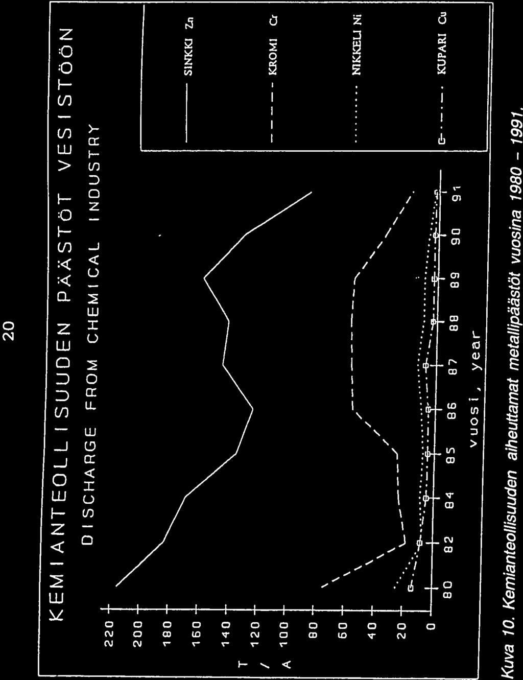 2 KEMIANTEOLLISuuDEN PÄÄSTÖT VESISTÖÖN 22 SCHARGE FPOM CHEMICAL INOUSTRY 2 18 16 SINXKi Zn T / A 14 12 1 KROMI Cr 8 6 4 2, 7 1 - NIKKEU