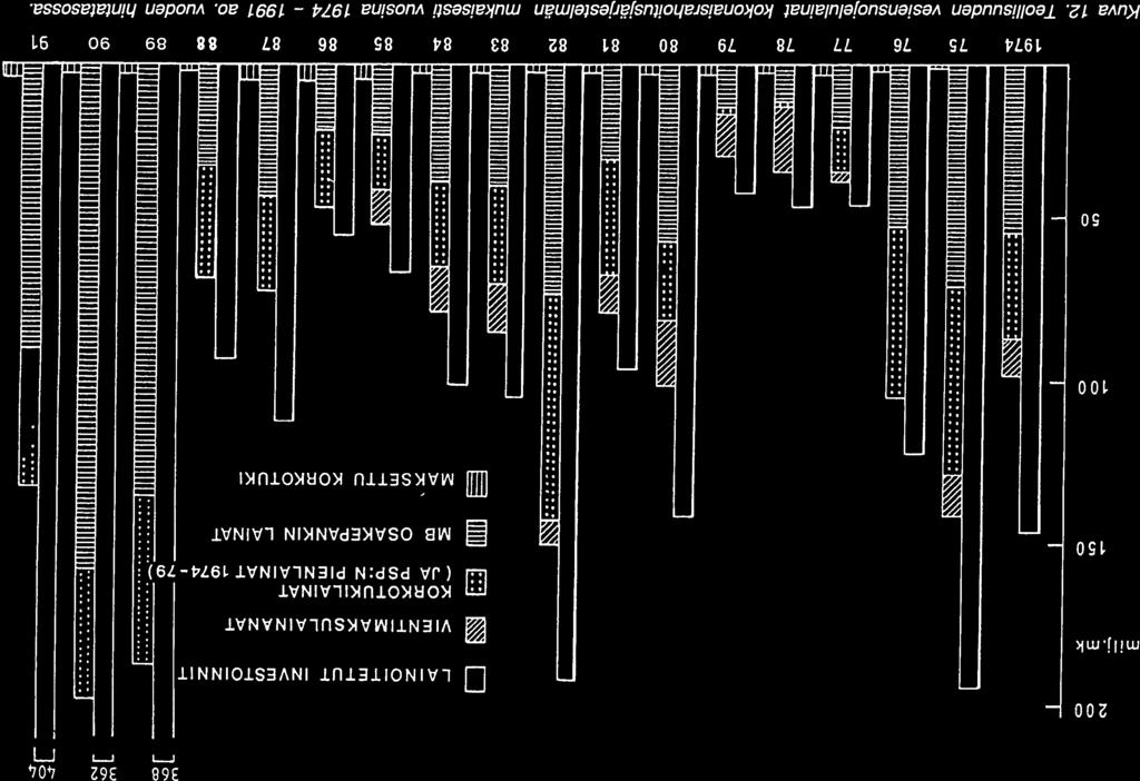 368 362 Q4 II I fl 2 niilj.rnk LAINOITETUT INVESTOINNIT VIENTIMAKSULAINANAT 15 KORKOTUKILAINAT (JA PSPN PIENLAINAT 1974-79) MB OSAKEPANKIN LAINAT Efi MAKSETTU KORKOTUKI 1.