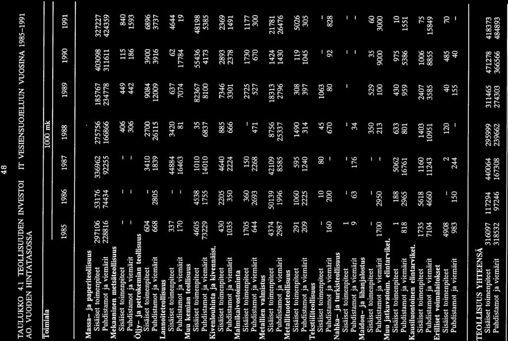 213 TAULUKKO 4.1 TEOLLISUUDEN INVESTOINNIT VESIENSUOJELUUN VUOSINA 1985-1991 AO.