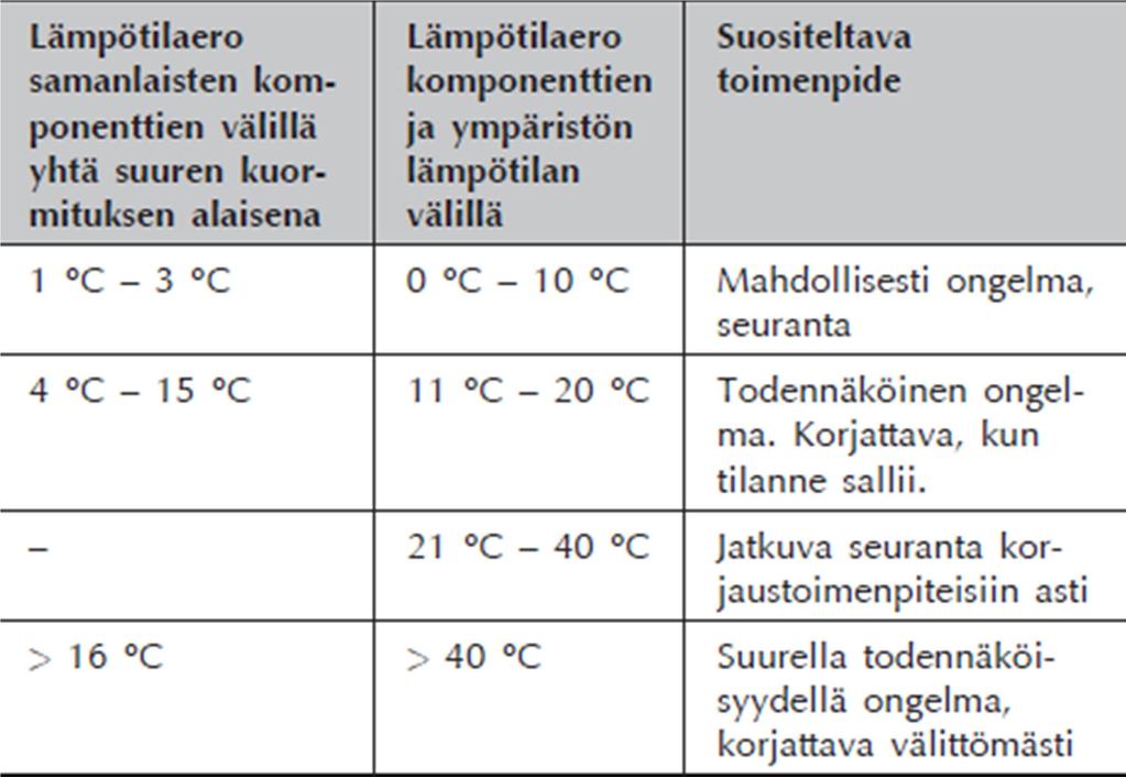 10) Taulukon 3 mukaan komponenttien lämpötilaa voidaan verrata toisiinsa sekä ympäröivään lämpötilaan.