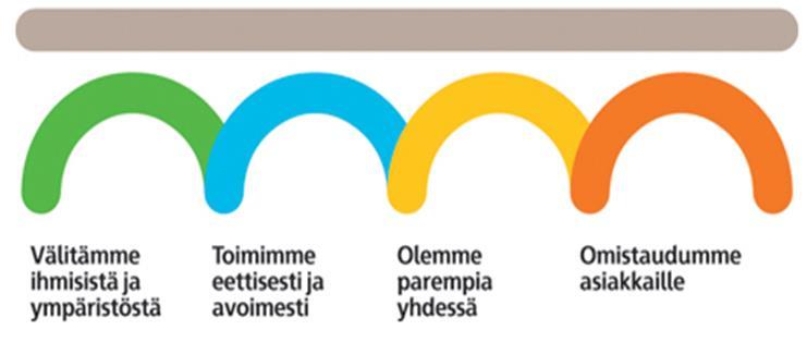 2 kentelevät ihmiset ovat sitoutuneet noudattamaan niitä.[1.]. Kuviossa 1 on esitelty Skanskan arvot. Kuvio 1. Skanskan arvot.[1] 1.