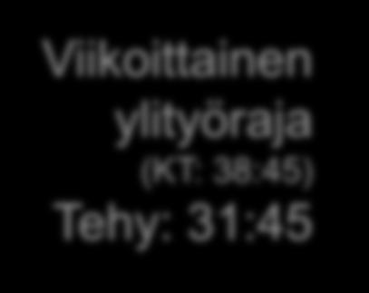 Sairaus poissaolo Yleistyöaika,