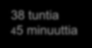 Keskimäärin 38 tuntia 45 minuuttia 38 tuntia 45 minuuttia 38 tuntia