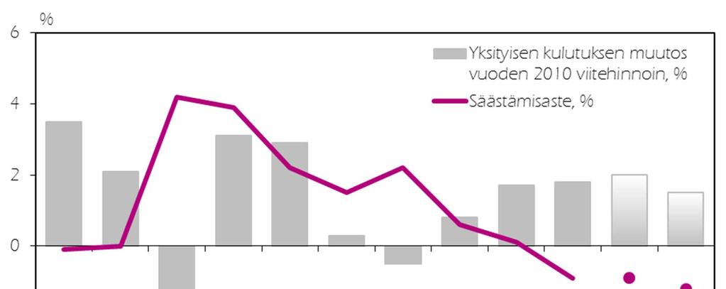 YKSITYISET KULUTUSMENOT JA SÄÄSTÄMISASTE 2007 2018