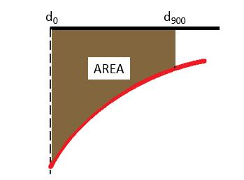 40 Kuva 20: AREA-parametrin määritelmä. Laskennassa jänteinä käsitellään taipumamittauksen tuottamia 300 mm välein mitattuja taipumia kaavan (14) mukaisesti.