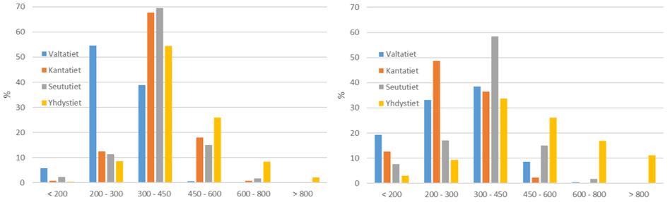 65 Kuva 43: Päällysteen alapinnan venymän suhteellinen jakauma eri tieluokissa. Vasemmassa kuvaajassa on esitetty Keski-Suomen PEHKO-alue ja oikeassa Lappi.