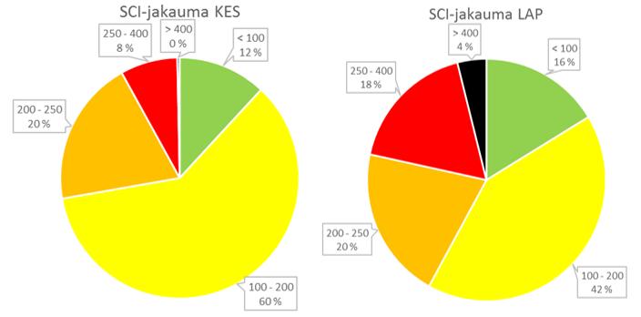 66 Kuva 44: SCI-arvon jakauma Keski-Suomen (vas.) ja Lapin (oik.) PEHKO-alueilla. Lapissakin päätiestö on varsin hyväkuntoinen.