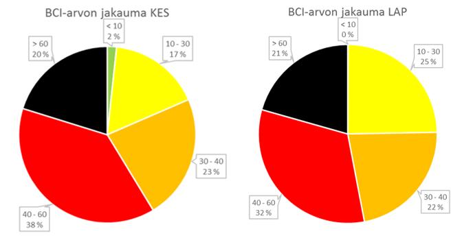 67 Kuva 45: BCI-arvon jakauma Keski-Suomen (vas.) ja Lapin (oik.) PEHKO-alueilla. Tieluokittain tarkasteltuna Keski-Suomen BCI-arvot jakautuvat hyvin tasaisesti.