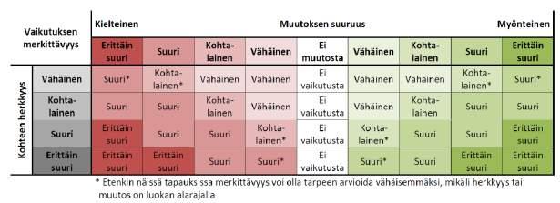 Alttius muutoksille: Kyky sietää ympäristöhaitan aiheuttamia muutoksia. Arvioidaan vaikutuskohteen nykytilan perusteella.