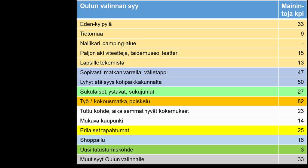 Vertailun mahdollistamiseksi kohdevalinnan syiden teemaryhmiä on tietyiltä osin yhdistetty yleisemmiksi sesongista riippumattomiksi kokonaisuuksiksi.