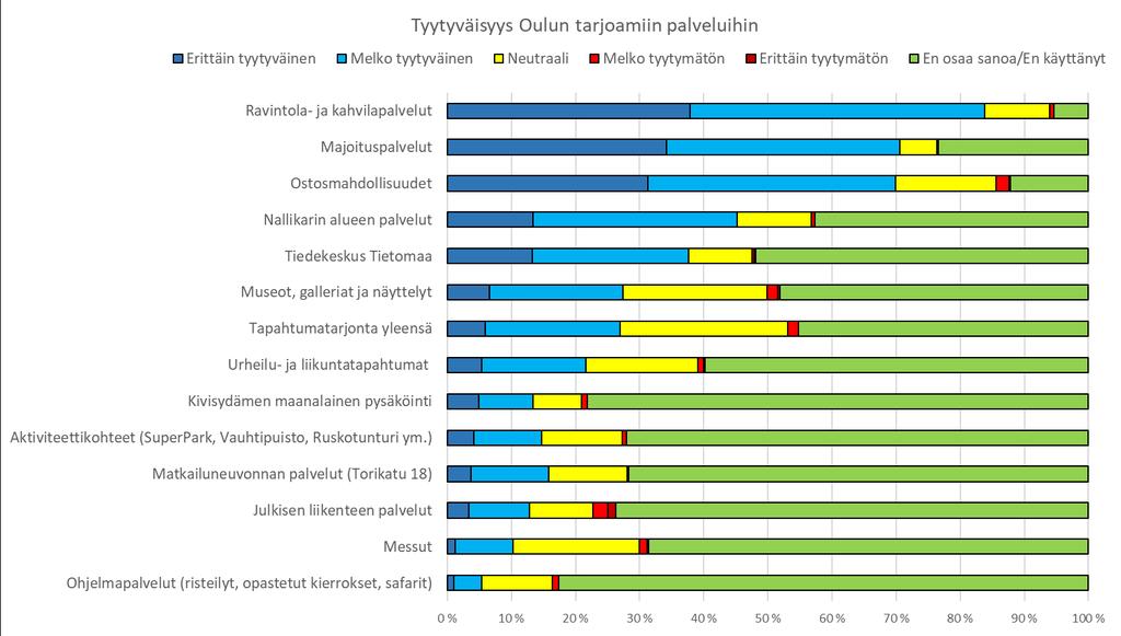 Tyytyväisyys Oulun matkailupalveluihin ja Ouluun yleensä 15 TYYTYVÄISYYS OULUN MATKAILUPALVELUIHIN JA OULUUN YLEENSÄ Kesä- ja talvikausien tiedonkeruulomakkeissa oli pitkähköt kysymyspatterit, joilla