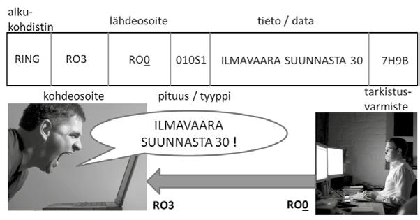 Teknisiin yksityiskohtiin pystyy syventymään tutustumalla lopussa esitettäviin tietoliikennettä käsitteleviin lähteisiin.