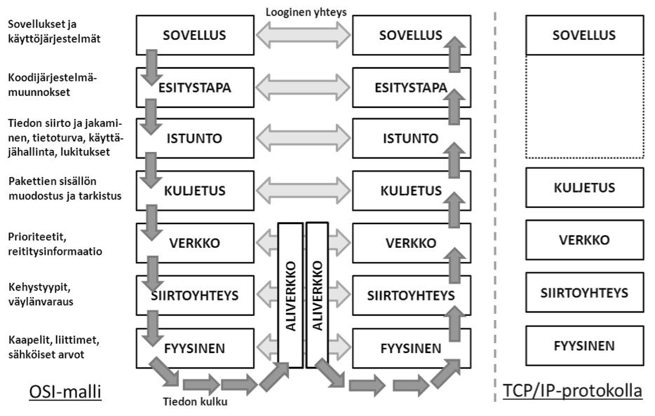 ri ratkaisuja, joilla tietoa muutetaan standardista ja tiedonsiirtonopeudesta toiseen. Virheiden mahdollisuus vähenee eikä tietomäärän muuttamisesta johtuvia pullonkauloja synny.