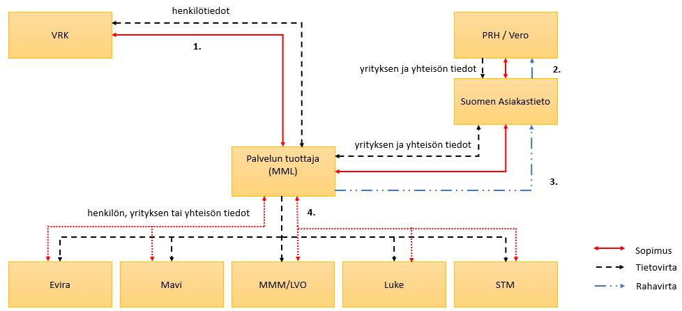 PRH-MML-VRK Yhteentoimivuuden selvitystyö 1.3.2017 2 (9) 1.1. Käyttötapauksen 1 nykytila Kuva 1 