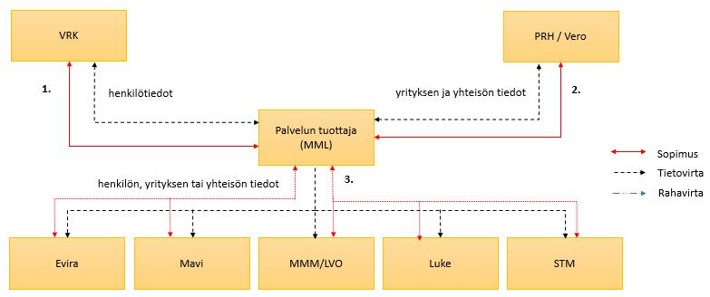 PRH-MML-VRK Yhteentoimivuuden selvitystyö 1.3.2017 4 (9) Kuva 3. Toimijoiden välinen vuorovaikutus käyttötapauksessa 1 tulevaisuuden tila Kuvaan 3 liittyvät sopimukset ja rahavirrat: 1.