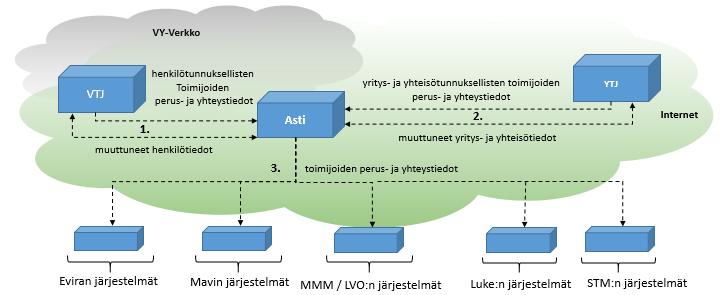 PRH-MML-VRK Yhteentoimivuuden selvitystyö 1.3.2017 5 (9) Kuvassa 4 on havainnollistettu tämän käyttötapauksen tietojärjestelmien välisiä suhteita tulevaisuuden tilassa. Kuva 4.