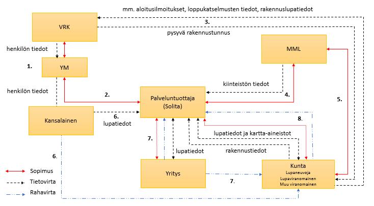 PRH-MML-VRK Yhteentoimivuuden selvitystyö 1.3.2017 6 (9) 2.1. Käyttötapauksen 2 nykytila Kuva 5 