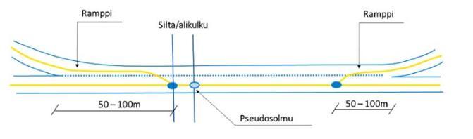 Sekoittumiskaistat Sekoittumiskaistaramppi liitetään