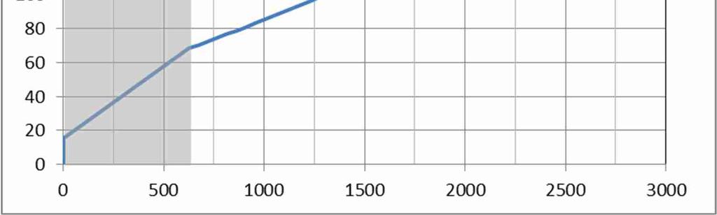 Laskennassa sulfaatin lähtöpitoisuus on kuten edellä 4000 mg/l, nikkelin 200 µg/l, kadmiumin 10 µg/l ja mangaanin 2 mg/l.