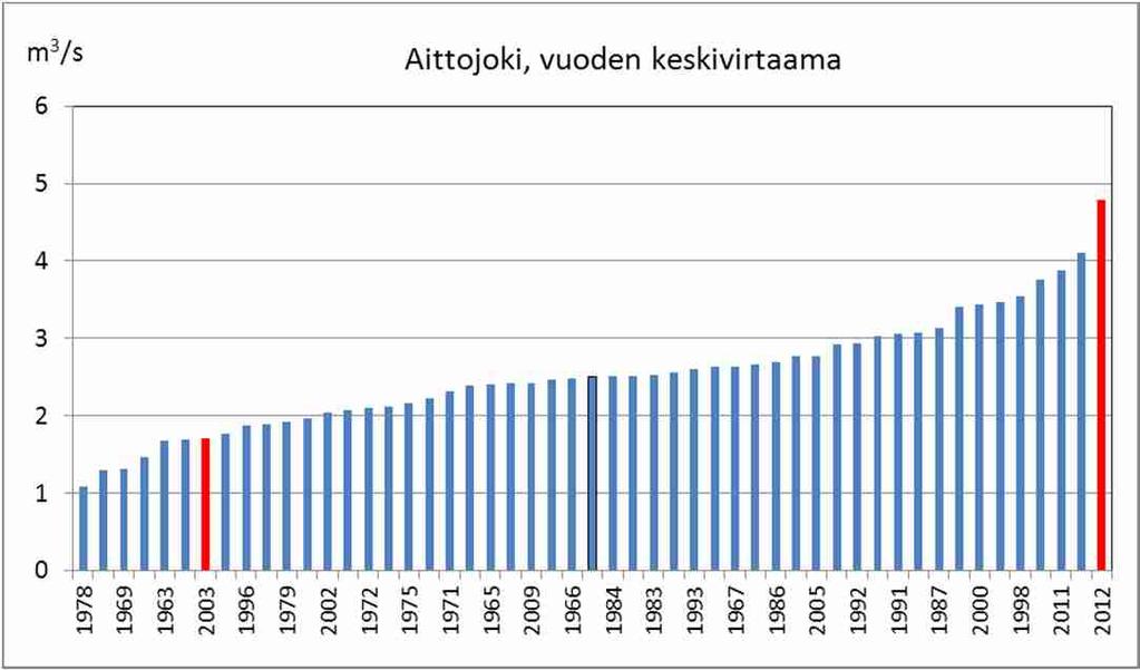 Virtaamien syöttöpisteet olivat Tenetti (F =6 675 km 2 ), Jormasjoki (F = 312,53 km 2 ), Kontinjoki (F = 88,06 km 2 ), Kiehimäjoki (F = 8 665 km 2 ), Varisjoki (F = 415,08 km 2 ), ja Aittojoki (F =