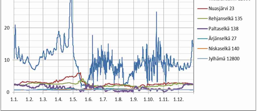 Pintakerroksessa maksimipitoisuuksien nousut ovat 4 5 mg/l ja alusvedessä kevään alivirtaamien aikana yli 30 mg/l.