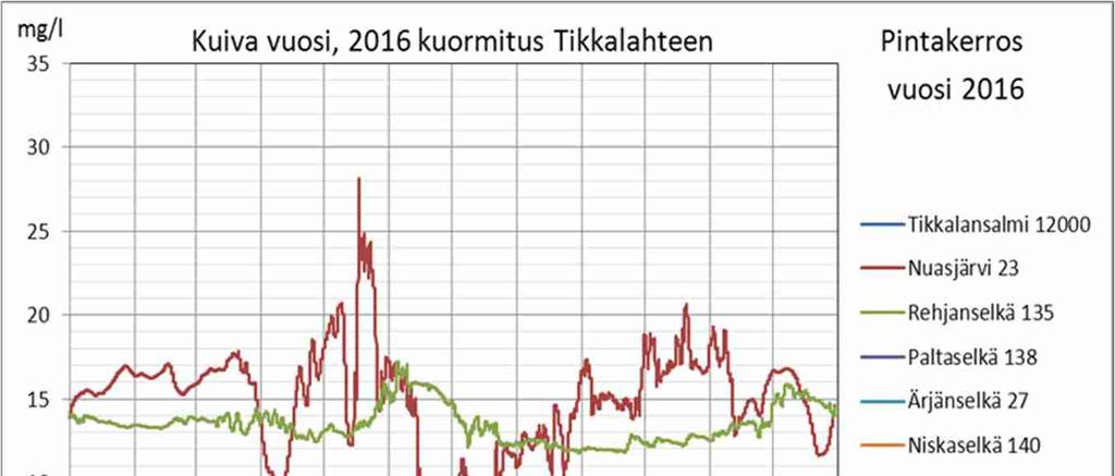 6.2.2 Vaihtoehto 2: Jätevesien kulkeutuminen ja laimentuminen Tikkalahden vaihtoehdossa 52 6.2.2.1 Tikkalahti, kuiva vuosi, alkuvuosien kuormitus (SO 4 =30000 tn, 4000 mg/l) Siirrettäessä purkupaikka