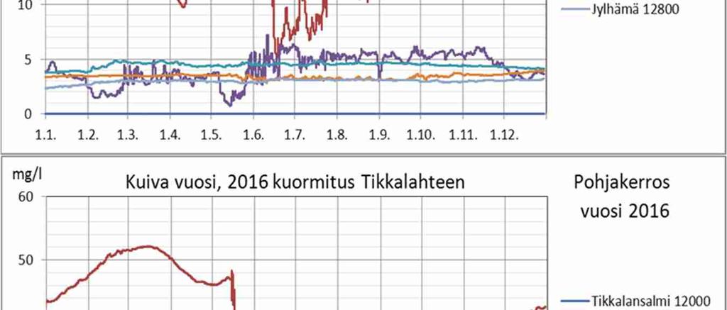 keskimäärin 15 mg/l. Alusvedessä laskennalliset pitoisuuden nousut ovat selvästi suurempia, luokkaa 40 50 mg/l.