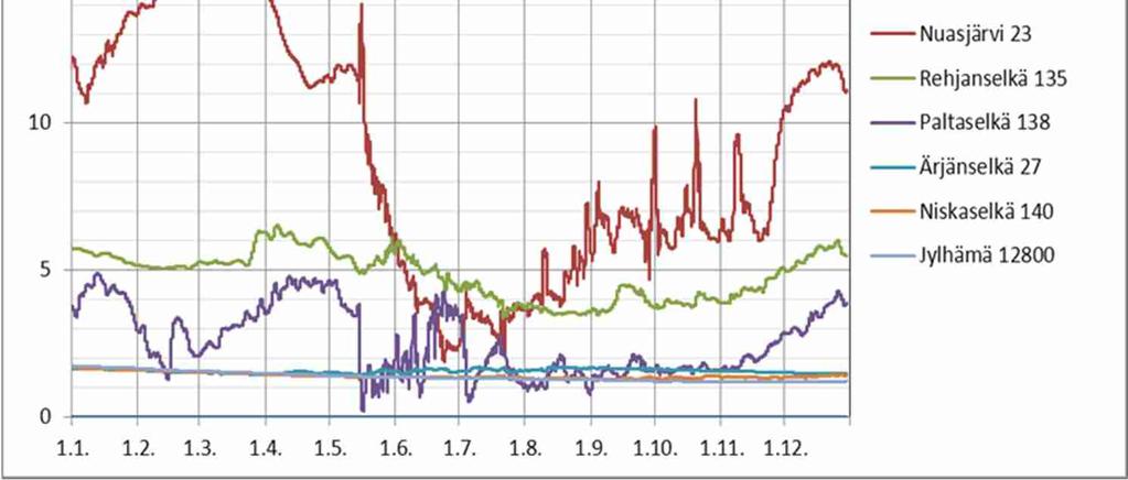 Sulfaattipitoisuuden ajallinen vaihtelu pinta- ja pohjakerroksessa eri laskentapisteissä