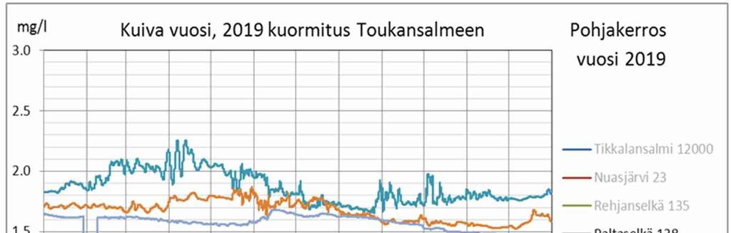 pienempi, tasoa 1 2 mg/l. Purkualueen pohja läheisissä kerroksissa pitoisuudet nousevat tasolle 20 mg/l, mutta varsinaista kerrostumista ei Ärjänselällä näyttäisi tapahtuvan.