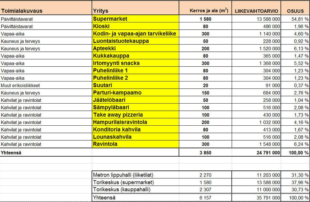 Metroaseman lippuhallin ei tarvitse olla vain askeettinen metrotason lipunmyyntieteinen vaan palveleva, hyvin keskeisesti sijaitseva monipuolinen kaupallinen palvelukeskus, jonne poiketaan asioimaan,