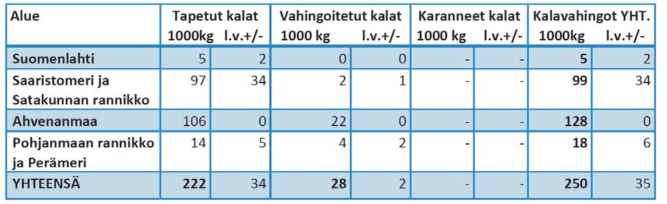 5 tain, mutta ruokavaliotutkimusten 5 pohjalta on oletettava, että suurimman osan vahingoista on aiheuttanut halli.