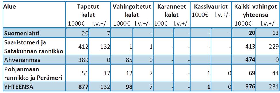 muikun osalta 1 900 5 000 tonnia Perämerellä. Määrä on samansuuruinen tai jopa suurempi kuin Suomen ja Ruotsin yhteenlaskettu ammattikalastuksen muikku ja silakkasaalis Perämerellä.