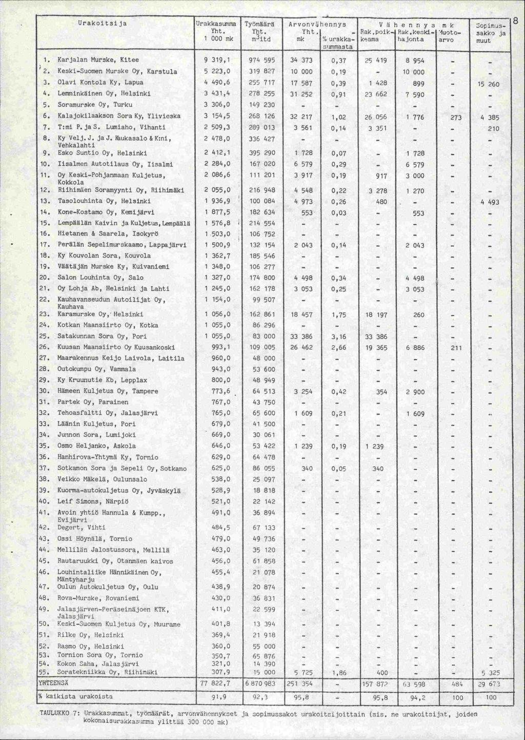 Urakoitsija tirakkasumrna Työmäärä Arvonvhennys 1/ ä h e n n y s m k Sopim.is- Yht. Yht. Yht. - Rak.poik- Rak.kenld- luoto- sakko ja 1 000 mk m3jtd mk % urakka- keama Fajonta arvo muut summasta 1.