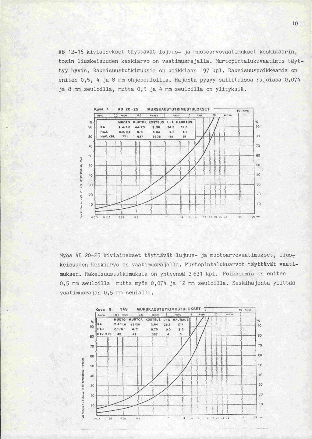 10 AB 12-16 kiviainekset täyttävät lujuus- ja muotoarvovaatimukset keskimäärin, tosin liuskeisuuden keskiarvo on vaatimusrajalla. Murtopintalukuvaatimus täyttyy hyvin.