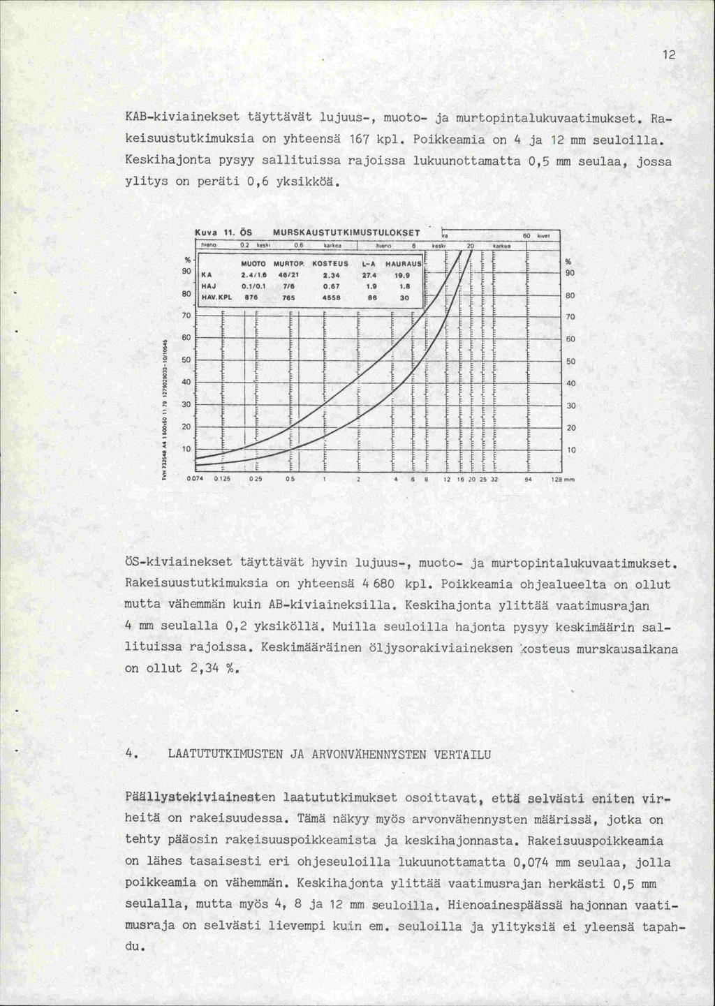 12 KAB-kiviainekset täyttävät lujuus-, muoto- ja murtopintalukuvaatimukset. Fakeisuustutkimuksia on yhteensä 167 kpl. Poikkeainia on 4 ja 12 mm seuloilla.