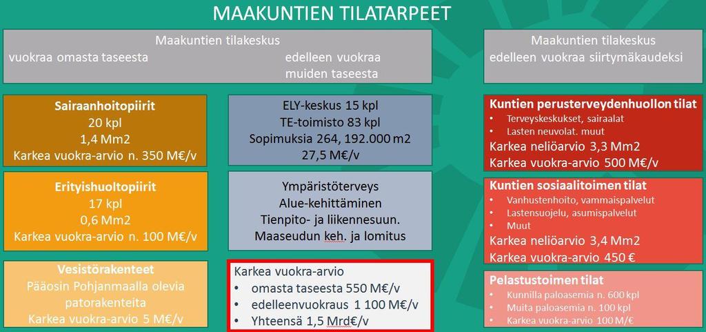 Toiminnan ja tilojen rahoitusta toivotaan käsiteltävän kokonaisuutena maakuntatasolla tilankäytön tehostamiseen tulee kannustaa ja edistää digitalisaatiolla.